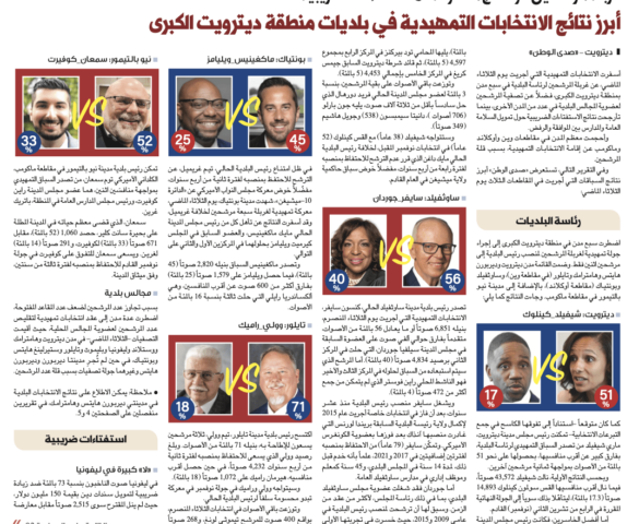 أبرز نتائج الانتخابات التمهيدية في بلديات منطقة ديترويت الكبرى